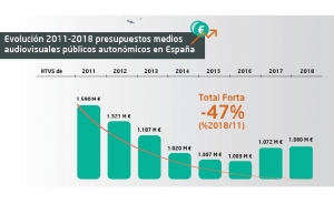 La financiación en medios públicos autonómicos españoles ha bajado un 47% en siete años